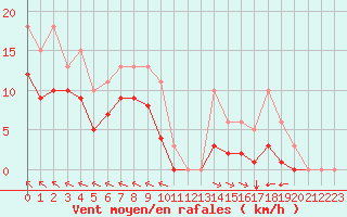 Courbe de la force du vent pour Chatelus-Malvaleix (23)