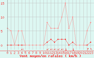 Courbe de la force du vent pour Grimentz (Sw)