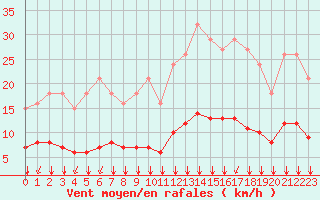 Courbe de la force du vent pour Lagny-sur-Marne (77)