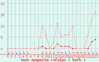 Courbe de la force du vent pour Vias (34)