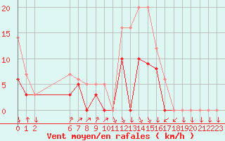 Courbe de la force du vent pour Colmar-Ouest (68)