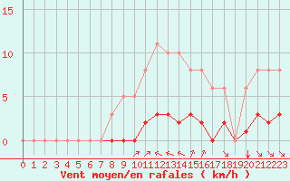 Courbe de la force du vent pour Grimentz (Sw)