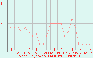 Courbe de la force du vent pour Rochegude (26)
