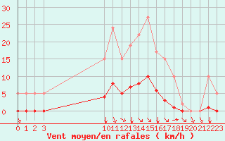 Courbe de la force du vent pour Remich (Lu)