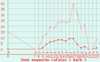 Courbe de la force du vent pour Valence d