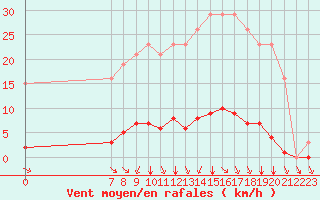 Courbe de la force du vent pour Valence d