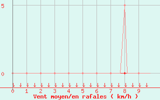 Courbe de la force du vent pour Saint-Philbert-sur-Risle (27)