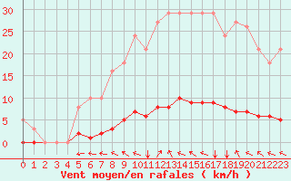 Courbe de la force du vent pour Lasfaillades (81)