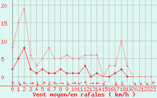 Courbe de la force du vent pour Meyrueis