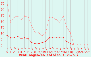 Courbe de la force du vent pour Verneuil (78)