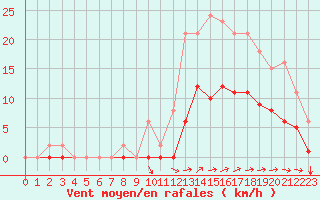 Courbe de la force du vent pour Nostang (56)