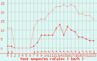 Courbe de la force du vent pour Agde (34)