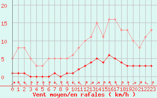 Courbe de la force du vent pour Charleville-Mzires / Mohon (08)