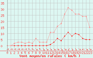 Courbe de la force du vent pour Pertuis - Le Farigoulier (84)