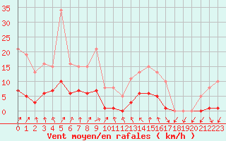 Courbe de la force du vent pour Sainte-Ouenne (79)