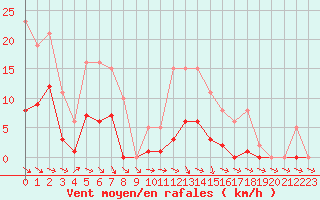 Courbe de la force du vent pour Anglars St-Flix(12)