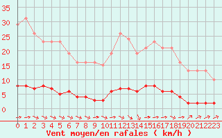 Courbe de la force du vent pour Guret (23)