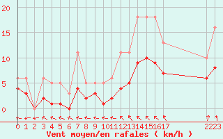 Courbe de la force du vent pour Nonaville (16)