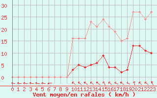 Courbe de la force du vent pour Vias (34)