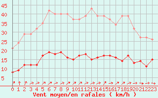 Courbe de la force du vent pour Cernay (86)