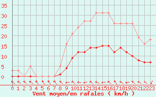 Courbe de la force du vent pour Sallles d