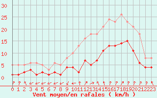 Courbe de la force du vent pour Arles (13)