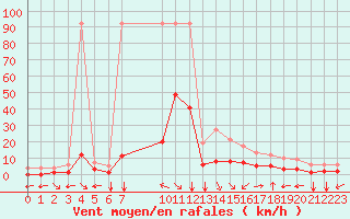 Courbe de la force du vent pour Fiscaglia Migliarino (It)