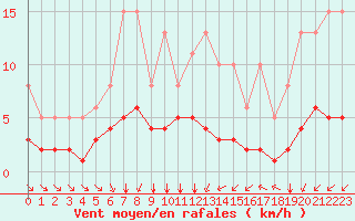 Courbe de la force du vent pour Landser (68)