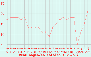 Courbe de la force du vent pour Pointe de Chemoulin (44)