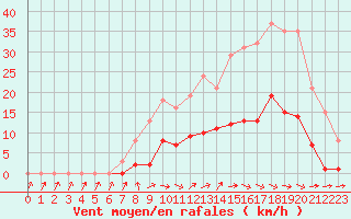 Courbe de la force du vent pour Isle-sur-la-Sorgue (84)