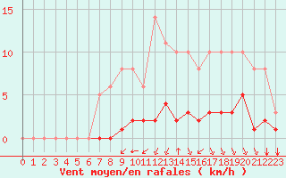Courbe de la force du vent pour Sgur-le-Chteau (19)
