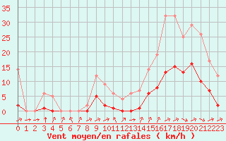 Courbe de la force du vent pour Souprosse (40)