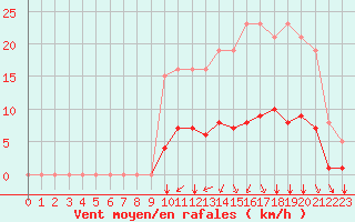 Courbe de la force du vent pour Saint-Martial-de-Vitaterne (17)