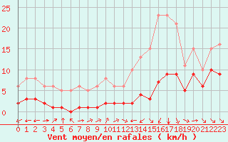 Courbe de la force du vent pour Carrion de Calatrava (Esp)