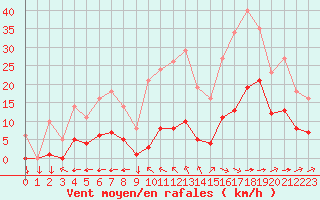 Courbe de la force du vent pour Saint-Yrieix-le-Djalat (19)