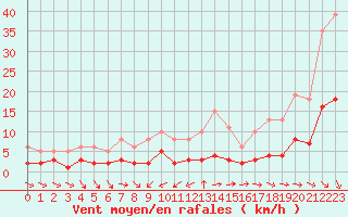 Courbe de la force du vent pour Pomrols (34)