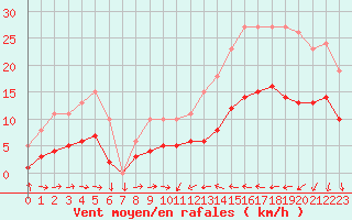 Courbe de la force du vent pour Cabestany (66)