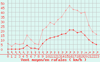 Courbe de la force du vent pour Lamballe (22)