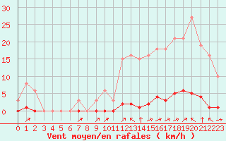 Courbe de la force du vent pour La Poblachuela (Esp)