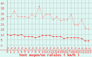 Courbe de la force du vent pour Lagny-sur-Marne (77)