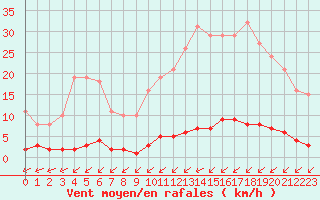 Courbe de la force du vent pour Ontinyent (Esp)