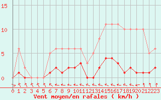 Courbe de la force du vent pour Sorcy-Bauthmont (08)