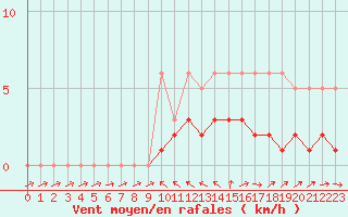 Courbe de la force du vent pour La Beaume (05)