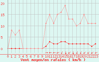 Courbe de la force du vent pour La Poblachuela (Esp)