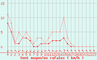 Courbe de la force du vent pour Bridel (Lu)