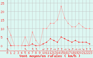 Courbe de la force du vent pour Laqueuille (63)