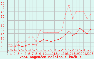 Courbe de la force du vent pour Narbonne-Ouest (11)