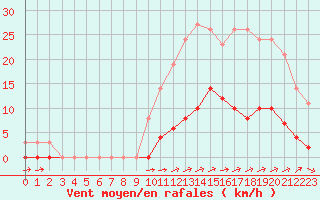 Courbe de la force du vent pour Nostang (56)