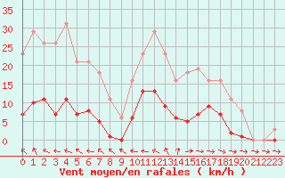 Courbe de la force du vent pour Isle-sur-la-Sorgue (84)
