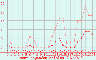 Courbe de la force du vent pour Liefrange (Lu)